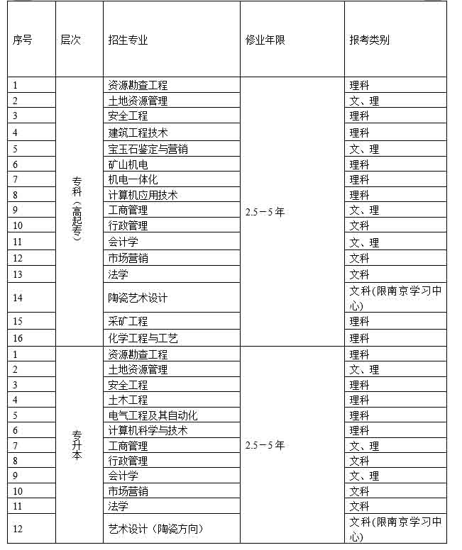 中國地質大學2016年春季網絡教育招生專業