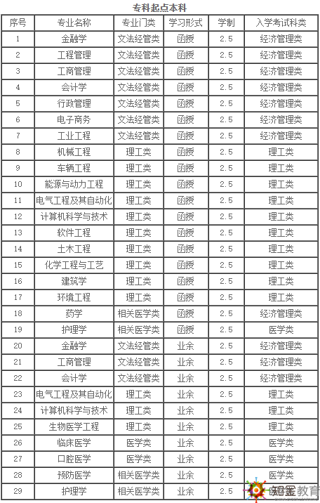 西安交通大學成考夜大本科報名時間？招生專業(yè)有哪些？