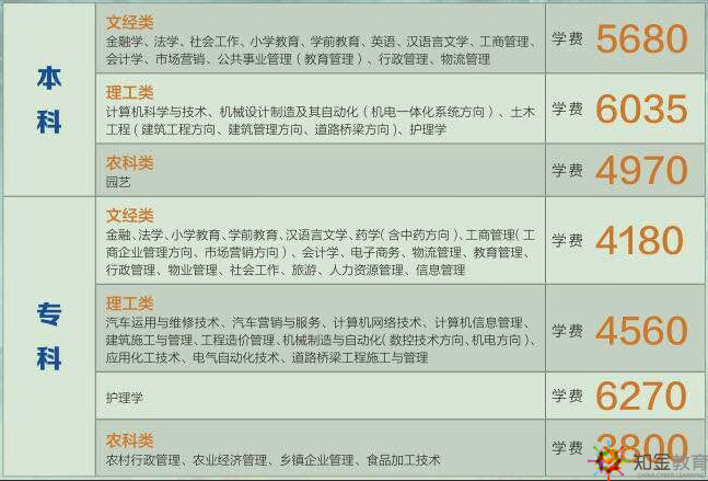 北京開放大學本科大專學費多少錢？開放大學學歷有什么用