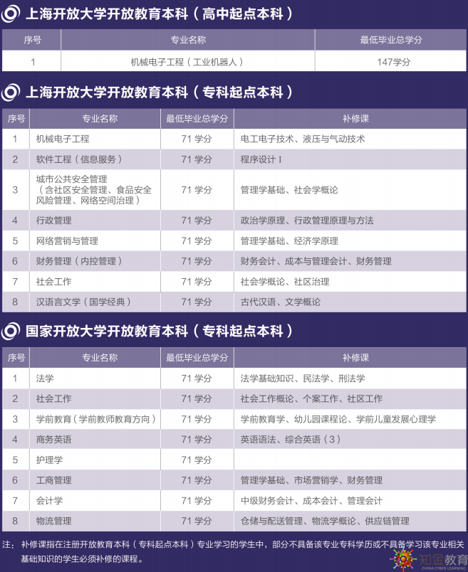 上海開放大學怎么報名？招生專業有哪些？