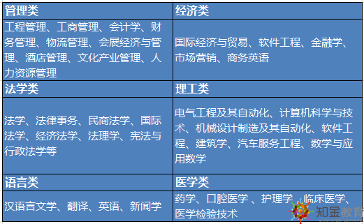 2019年函授招生專業(yè)報什么好？什么時候報名？去哪報名？