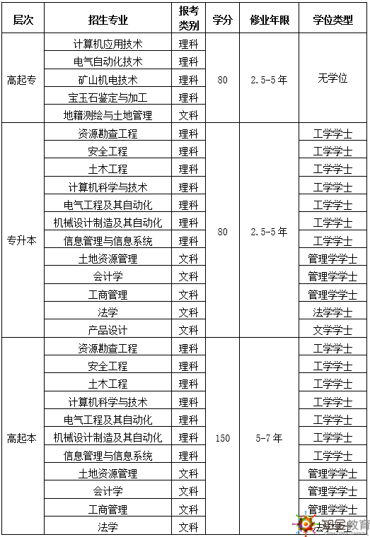 中國地質大學網絡教育有哪些好的招生專業？畢業證有用嗎