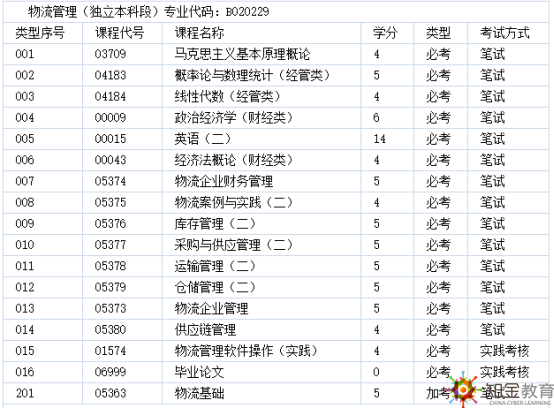 2019年自考本科物流管理專業考試科目有哪些？考試形式？