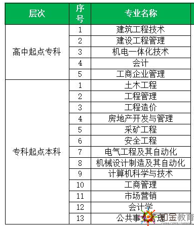 職場人都想通過重慶大學網絡教育來拿到大學學歷。但是，很多人往往擔心畢業證的含金量。那么，重慶大學是名牌大學嗎？重慶大學網絡教育招生專業有哪些？