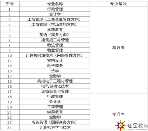 肇慶電大招生專業有哪些？初中學歷可以報考嗎？