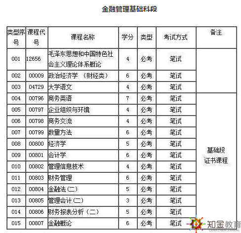 金融管理專業自考都考什么科目？自考金融管理考試簡單？