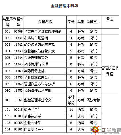 金融管理專業自考都考什么科目？自考金融管理考試簡單？