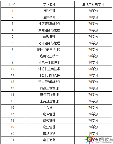 上海開放大學是幾本？上海開放大學招生專業有哪些？