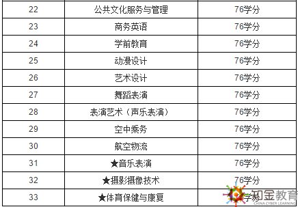 上海開放大學是幾本？上海開放大學招生專業有哪些？