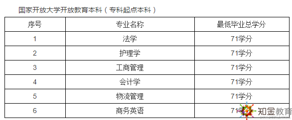 上海開放大學是幾本？上海開放大學招生專業有哪些？