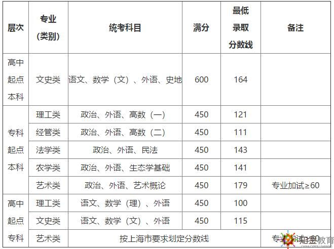 上海成考錄取分數線