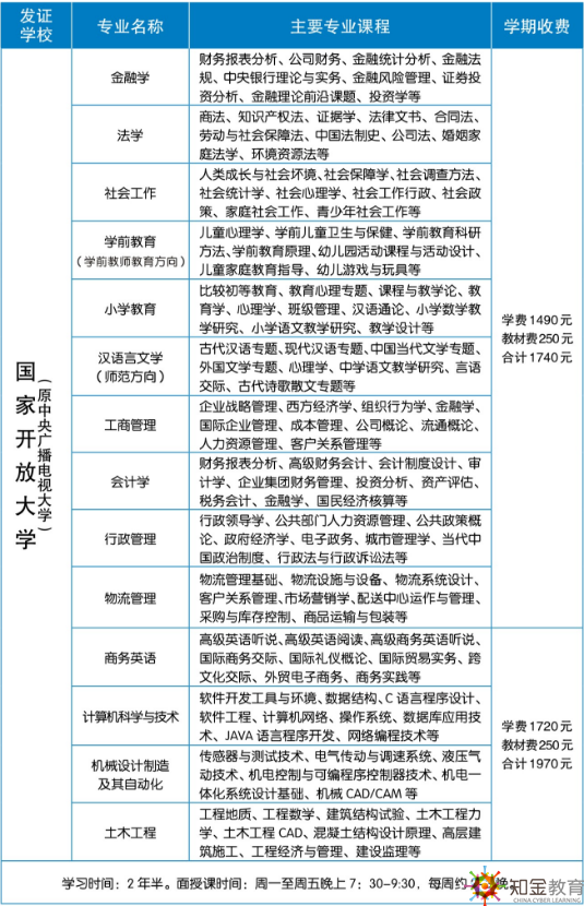  肇慶電大本科招生專業