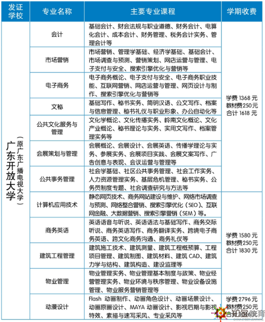  肇慶電大專科招生專業