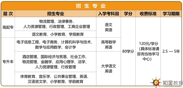 很多人想要通過華師大網教來拿到大學學歷，但是他們往往對于招生的最新信息并不了解。那么，華南師范大學網絡教育招生專業有哪些？學費多少？