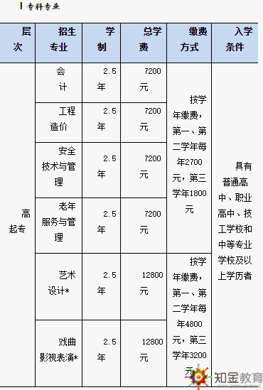 北京開放大學(xué)招生專業(yè)有哪些？北京開放大學(xué)學(xué)費多少？