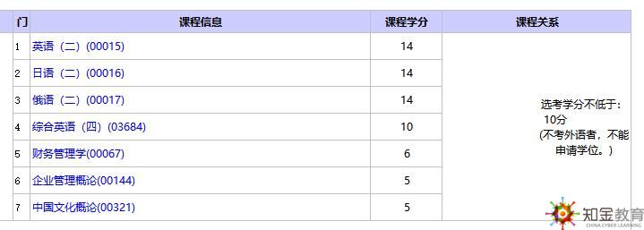 自考行政管理選考專業