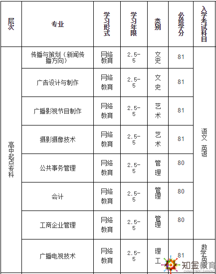 中國傳媒大學遠程教育學費多少？招生專業有哪些？