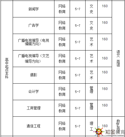 中國傳媒大學遠程教育學費多少？招生專業有哪些？