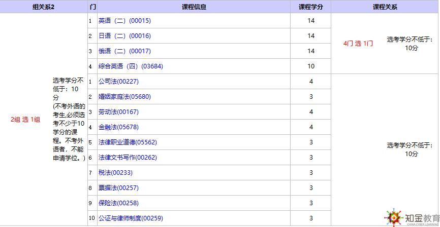 北京自考本科法律專業