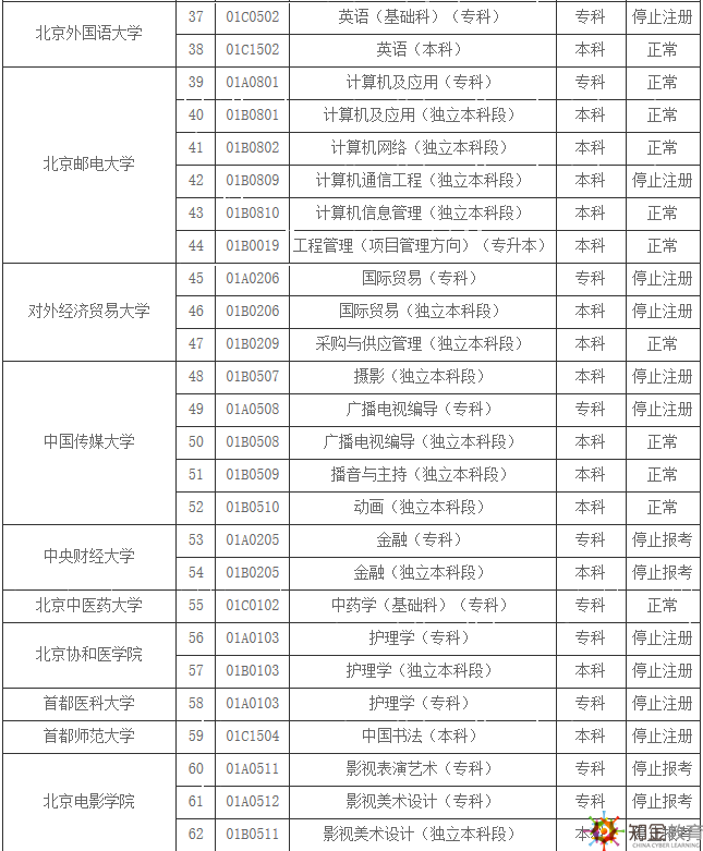 對于想要北京自考的學(xué)生來說，往往對于招生學(xué)校并不是很清楚，而且專業(yè)更是模糊。那么，北京自考學(xué)校有哪些？北京自考招生專業(yè)有哪些？