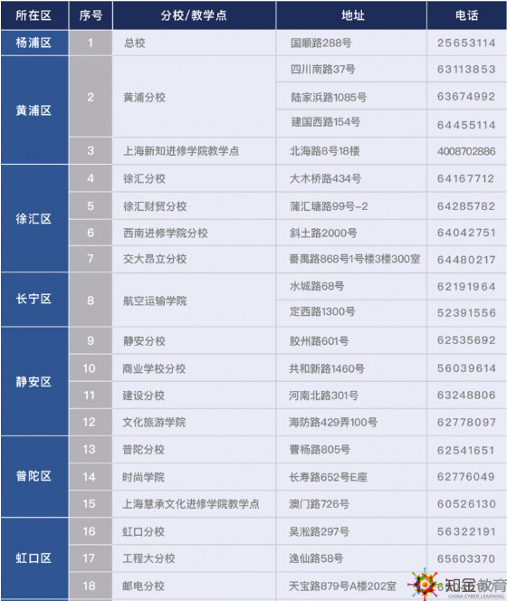 上海開放大學分校有哪些？上海開放大學分校地址都在哪？