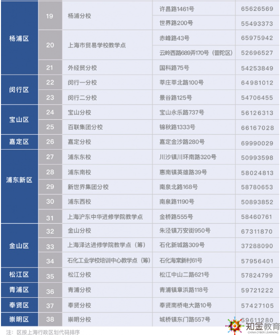 上海開放大學分校有哪些？上海開放大學分校地址都在哪？