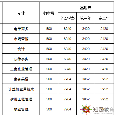 佛山廣東開放大學招生專業有哪些？學費多少？