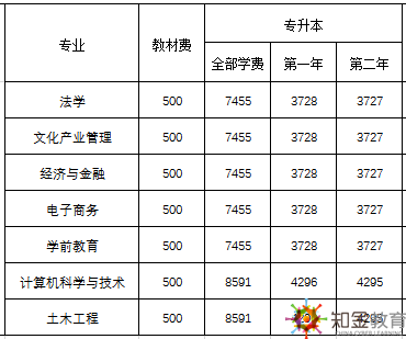 佛山廣東開放大學招生專業有哪些？學費多少？