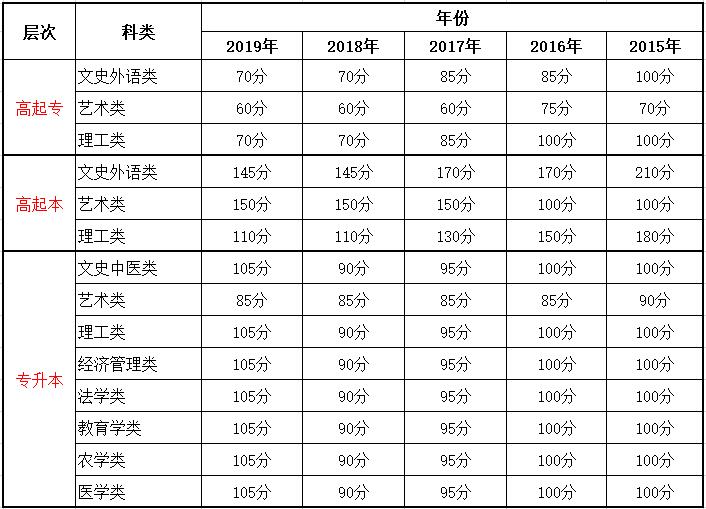 北京成人高考歷年錄取分數線