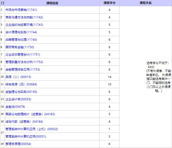 北京自考金融學本科考什么